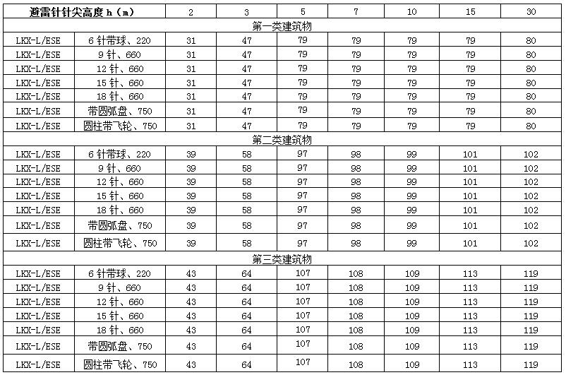 避雷针保护半径表