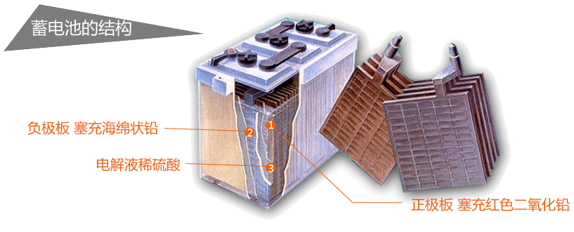 蓄电池的结构